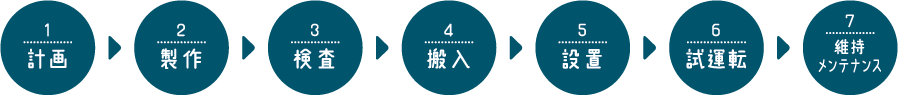 1.計画 2.製作 3.検査 4.搬入 5.設置 6.試運転 7.維持メンテナンス